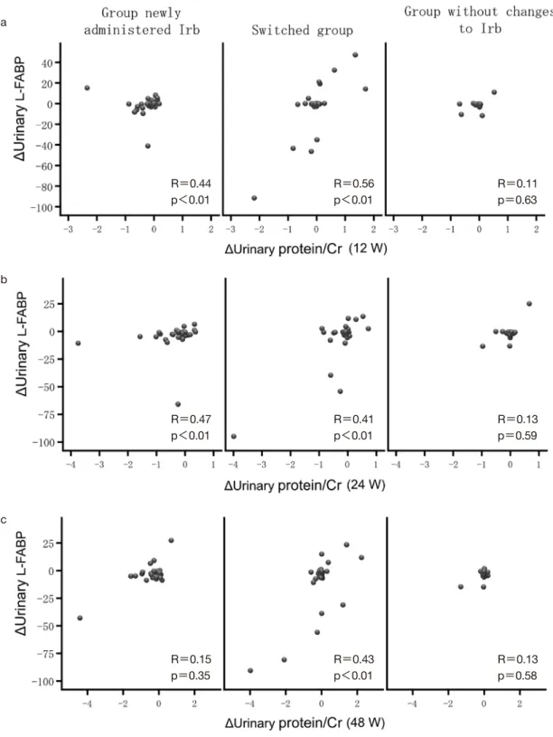 Fig. 5. Correlation between  Δurinary L-FABP and Δurine protein/Cr