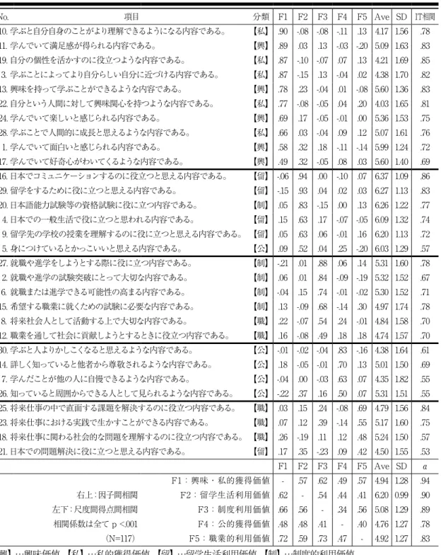 表 2　日本語学習の課題価値尺度項目の分析結果 6