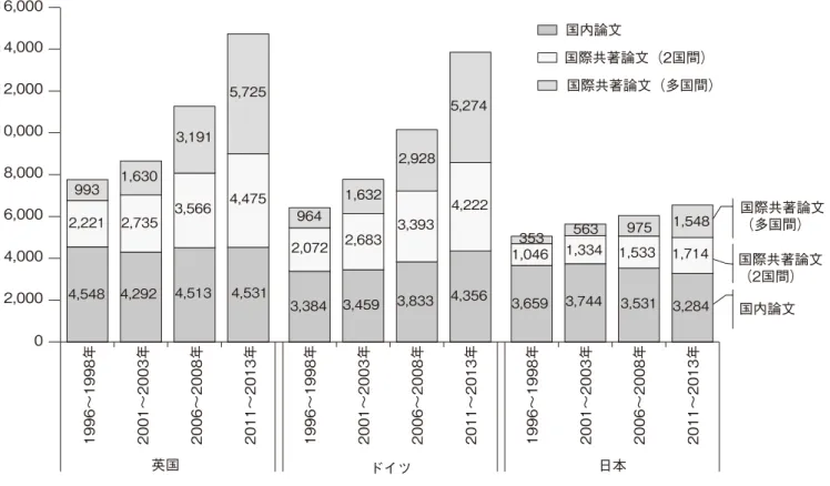 図 6 日本，英国，ドイツが関与した注目度の高い論文（Top10％）の共著形態 注 1：article, review を分析対象とし，整数カウントにより分析。3 年移動平均値である。 注 2：国内論文とは，当該国の研究機関単独で産出した論文と，当該国の複数の研究機関の共著論文を含む。 注 3：多国間共著論文は，3 カ国以上の研究機関が共同した論文を指す。    　　 （文献 2 より引用） 注 1：  整数カウント法による。矢印始点の位置は，2001 〜 2003 年の日本のランクである。矢印先端が 20