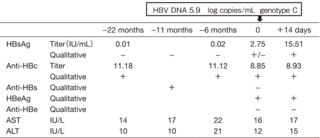 Table 2. Results of questionnaires  to dialysis facilities in Kyoto （Response from 43/77 facilities）