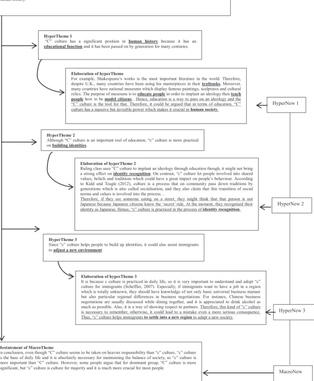 Figure 3. MacroTheme, HyperTheme, MacroNew, HyperNew (Essay B). (Model adapted from Coffin, 2006)