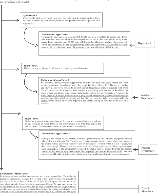 Figure 2. MacroTheme, HyperTheme, MacroNew, HyperNew (Essay A). (Model adapted from Coffin, 2006)