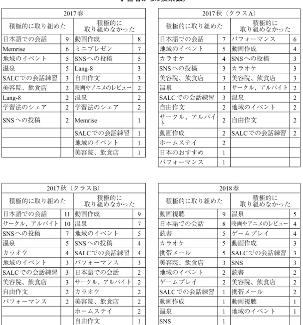 表 12　最も積極的に取り組めたタスクと積極的に取り組めなかったタスク （学習者からの投票数） 2017春 2017秋（クラス A） 積極的に取り組めた 積極的に 取り組めなかった 積極的に取り組めた 積極的に 取り組めなかった 日本語での会話 9 動画作成 8 日本語での会話 7 パフォーマンス 6 Memrise 6 ミニプレゼン 7 地域のイベント 5 動画作成 4 地域のイベント 5 SNS への投稿 5 カラオケ 4 SNS への投稿 3 温泉 5 Lang-8 3 SNS への投稿 3 カラオケ