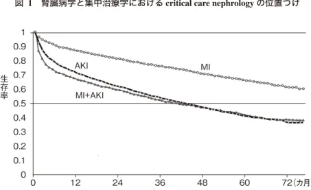 図  2  心筋梗塞（ MI ）， AKI 症例における長期予後成績1AKIMIMI+AKI0.90.80.70.60.50.40.30.20.1001224364860 72生存率 （カ月）