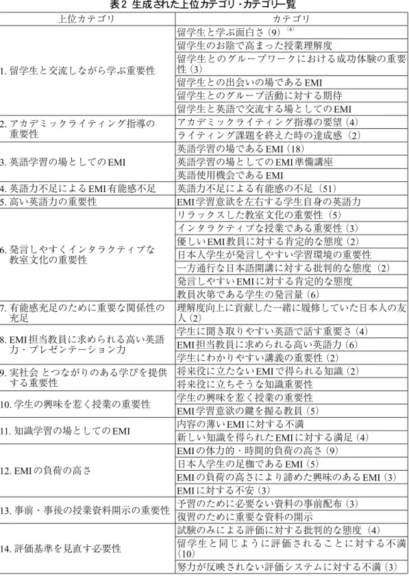 表 2　生成された上位カテゴリ ・ カテゴリ一覧 上位カテゴリ カテゴリ 1.   留学生と交流しながら学ぶ重要性 留学生と学ぶ面白さ  （9） （4） 留学生のお陰で高まった授業理解度 留学生とのグループワークにおける成功体験の重要性 （3） 留学生との出会いの場である EMI 留学生とのグループ活動に対する期待 留学生と英語で交流する場としてのEMI 2
