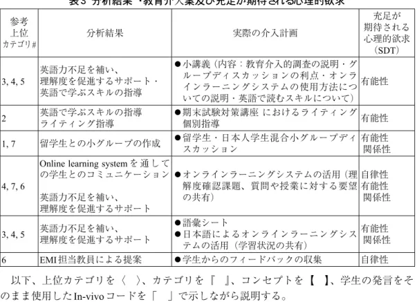 表 3　分析結果 ・ 教育介 入 案及び充足が期待される心理的欲求 参考 上位 カテゴリ # 分析結果 実際の介入計画 期待される充足が心理的欲求 （SDT） 3, 4, 5 英語力不足を補い、 理解度を促進するサポート・ 英語で学ぶスキルの指導 ◦  小講義  （内容：教育介入的調査の説明・グループディスカッションの利点・オンラインラーニングシステムの使用方法につ いての説明・英語で読むスキルについて） 有能性 2 英語で学ぶスキルの指導 ライティング指導 ◦  期末試験対策講座  におけるライティング個