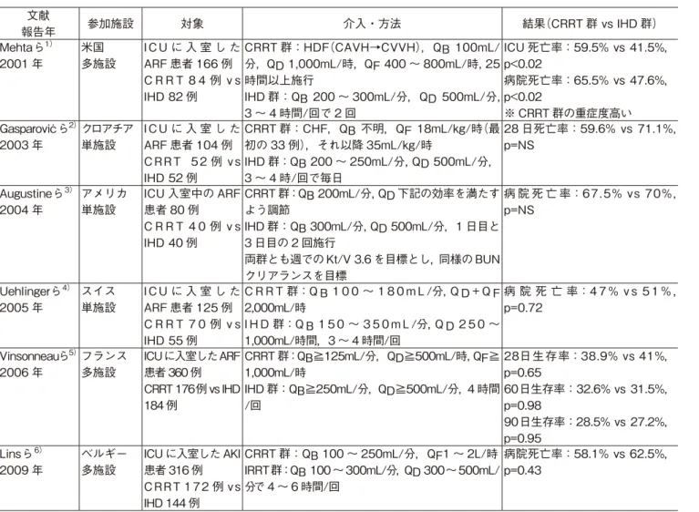 表 1   ICU へ入室した AKI 患者での CRRT と IHD に関する前向き RCT のまとめ 文献 報告年 参加施設 対象 介入・方法 結果（CRRT 群 vs IHD 群） Mehtaら 1） 2001 年 米国 多施設 I C U に 入 室 し たARF 患者 166 例 C R R T 8 4 例 v s  IHD 82 例 CRRT 群：HDF（CAVH→CVVH），QB 100mL/分，QD 1,000mL/時，QF 400 〜 800mL/時, 25時間以上施行 IHD 群：QB 