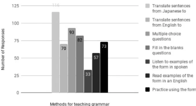 Figure 4: Most common methods for teaching grammar