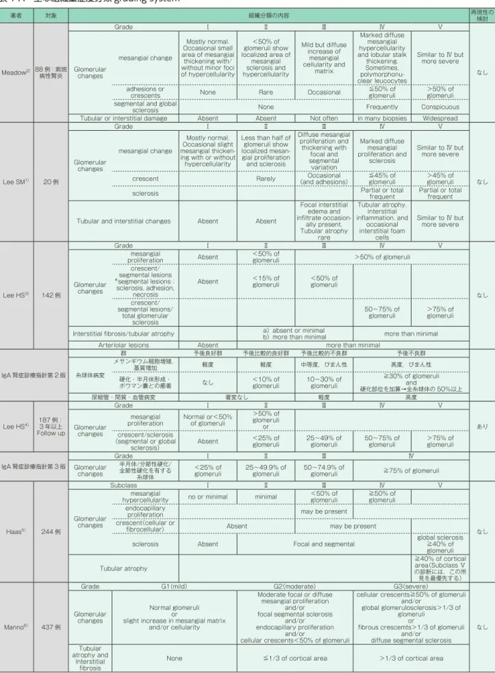 表 1 A　主な組織重症度分類 grading system