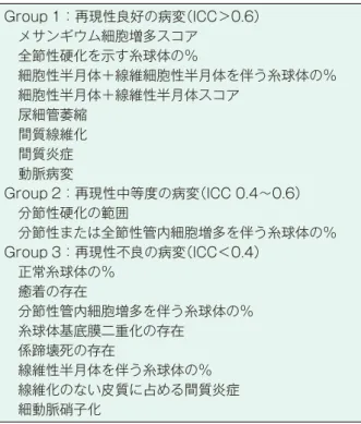表 3 a　病変診断の再現性 Group 1：再現性良好の病変（ICC＞0.6） 　メサンギウム細胞増多スコア 　全節性硬化を示す糸球体の％ 　細胞性半月体＋線維細胞性半月体を伴う糸球体の％ 　細胞性半月体＋線維性半月体スコア 　尿細管萎縮 　間質線維化 　間質炎症 　動脈病変 Group 2：再現性中等度の病変（ICC 0.4～0.6） 　分節性硬化の範囲 　分節性または全節性管内細胞増多を伴う糸球体の％ Group 3：再現性不良の病変（ICC＜0.4） 　正常糸球体の％ 　癒着の存在 　分節性管内細胞