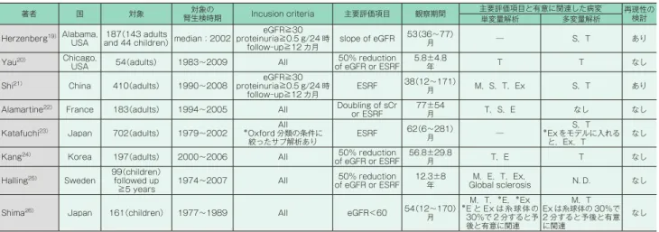 表 4　Oxford 分類 validation study における主要評価項目と関連した病変