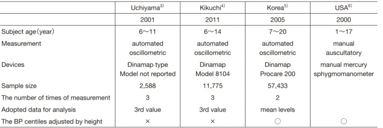 Table 3 Summaries of studies for BP measurements