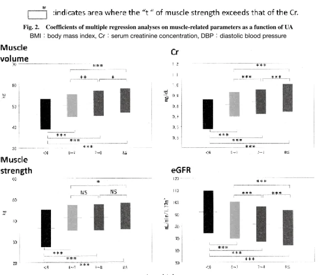 Fig. 3. Muscle parameters according to UA quartiles