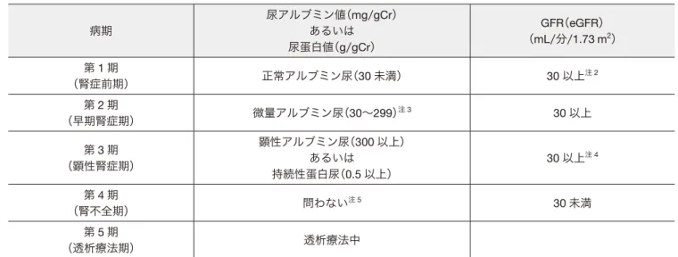 表 糖尿病性腎症病期分類 2014 注 1 病期 尿アルブミン値（ mg / gCr ）あるいは 尿蛋白値（ g / gCr ） GFR （ eGFR ）（mL/分/1.73 m 2 ） 第 1 期 （腎症前期） 正常アルブミン尿（30 未満） 30 以上 注 2 第 2 期 （早期腎症期） 微量アルブミン尿（ 30 〜 299 ） 注 3 30 以上 第 3 期 （顕性腎症期） 顕性アルブミン尿（ 300 以上）あるいは 持続性蛋白尿（0.5 以上） 30 以上 注 4 第 4 期 （腎不全期） 問わない