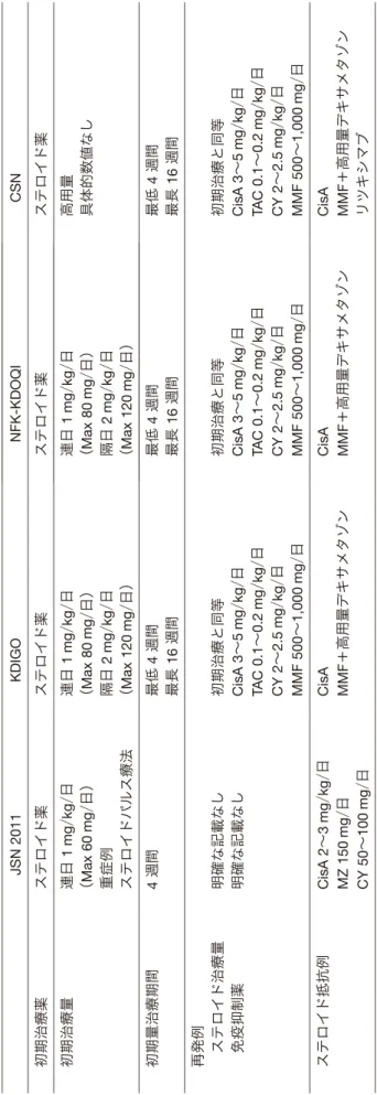 表 2 成人巣状分節性糸球体硬化症の治療 CSNNFK-KDOQI KDIGO JSN 2011 ステロイド薬ステロイド薬ステロイド薬 ステロイド薬 初期治療薬 高用量 具体的数値なし連日 1mg／kg／日（Max 80mg／日） 隔日 2mg／kg／日 （Max 120mg／日）