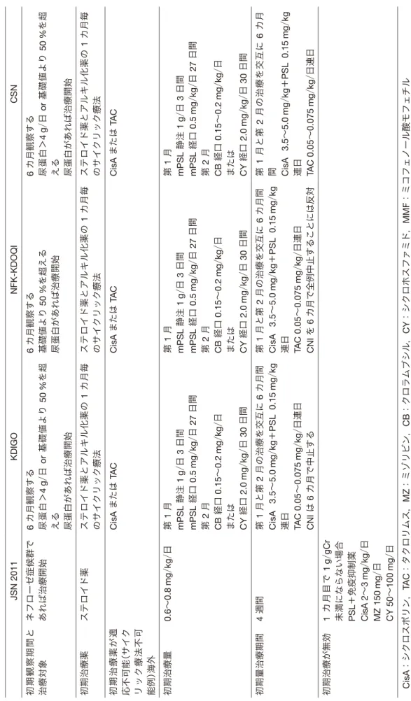 表 3 成人膜性腎症の治療 CSNNFK-KDOQI KDIGO JSN 2011 6 カ月観察する 尿蛋白＞4g／日 or 基礎値より 50 %を超 える 尿蛋白があれば治療開始6 カ月観察する基礎値より 50 %を超える尿蛋白があれば治療開始
