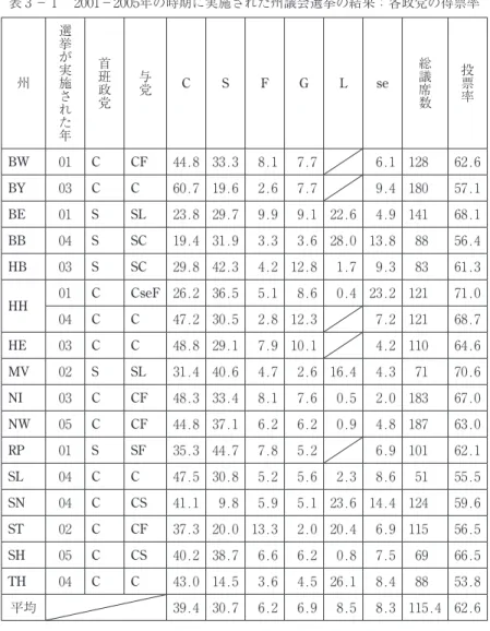 表 ₃ － ₁ 　₂₀₀₁－₂₀₀₅年の時期に実施された州議会選挙の結果：各政党の得票率 州 選挙が実施された年 首班政党 与党 C S F G L se 総議席数 投票率 BW ₀₁ C CF ₄₄.₈ ₃₃.₃ ₈.₁ ₇.₇ ₆.₁ ₁₂₈ ₆₂.₆ BY ₀₃ C C ₆₀.₇ ₁₉.₆ ₂.₆ ₇.₇ ₉.₄ ₁₈₀ ₅₇.₁ BE ₀₁ S SL ₂₃.₈ ₂₉.₇ ₉.₉ ₉.₁ ₂₂.₆ ₄.₉ ₁₄₁ ₆₈.₁ BB ₀₄ S SC ₁₉.₄ ₃₁.₉ ₃.₃ ₃.₆ ₂₈.₀ ₁₃.₈ 