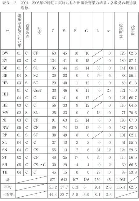 表 ₃ － ₂ 　₂₀₀₁－₂₀₀₅年の時期に実施された州議会選挙の結果：各政党の獲得議 席数 州 選挙が実施された年 首班政党 与党 C S F G L se 総議席数 投票率 BW ₀₁ C CF ₆₃ ₄₅ ₁₀ ₁₀ ₀ ₁₂₈ ₆₂.₆ BY ₀₃ C C ₁₂₄ ₄₁ ₀ ₁₅ ₀ ₁₈₀ ₅₇.₁ BE ₀₁ S SL ₃₅ ₄₄ ₁₅ ₁₄ ₃₃ ₀ ₁₄₁ ₆₈.₁ BB ₀₄ S SC ₂₀ ₃₃ ₀ ₀ ₂₉ ₆ ₈₈ ₅₆.₄ HB ₀₃ S SC ₂₉ ₄₀ ₁ ₁₂ ₀ ₀ ₈₃