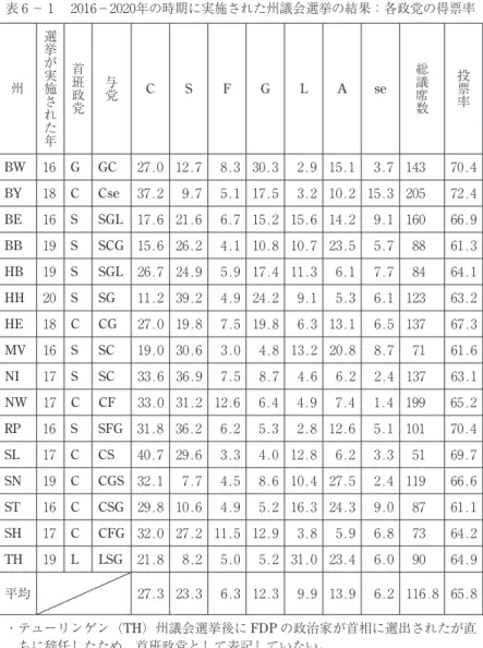 表 ₆ － ₁ 　₂₀₁₆－₂₀₂₀年の時期に実施された州議会選挙の結果：各政党の得票率 州 選挙が実施された年 首班政党 与党 C S F G L A se 総議席数 投票率 BW ₁₆ G GC ₂₇.₀ ₁₂.₇ ₈.₃ ₃₀.₃ ₂.₉ ₁₅.₁ ₃.₇ ₁₄₃ ₇₀.₄ BY ₁₈ C Cse ₃₇.₂ ₉.₇ ₅.₁ ₁₇.₅ ₃.₂ ₁₀.₂ ₁₅.₃ ₂₀₅ ₇₂.₄ BE ₁₆ S SGL ₁₇.₆ ₂₁.₆ ₆.₇ ₁₅.₂ ₁₅.₆ ₁₄.₂ ₉.₁ ₁₆₀ ₆₆.₉ BB ₁₉ S 