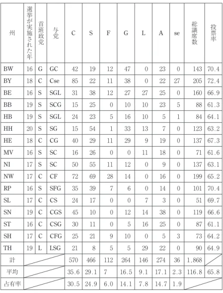 表 ₆ － ₂ 　₂₀₁₆－₂₀₂₀年の時期に実施された州議会選挙の結果：各政党の獲得議 席数 州 選挙が実施された年 首班政党 与党 C S F G L A se 総議席数 投票率 BW ₁₆ G GC ₄₂ ₁₉ ₁₂ ₄₇ ₀ ₂₃ ₀ ₁₄₃ ₇₀.₄ BY ₁₈ C Cse ₈₅ ₂₂ ₁₁ ₃₈ ₀ ₂₂ ₂₇ ₂₀₅ ₇₂.₄ BE ₁₆ S SGL ₃₁ ₃₈ ₁₂ ₂₇ ₂₇ ₂₅ ₀ ₁₆₀ ₆₆.₉ BB ₁₉ S SCG ₁₅ ₂₅ ₀ ₁₀ ₁₀ ₂₃ ₅ ₈₈ ₆₁.₃ HB ₁