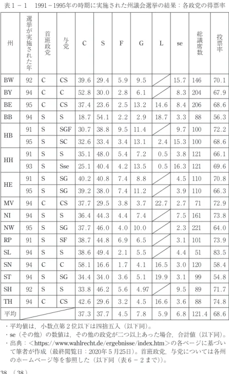 表 ₁ － ₁ 　₁₉₉₁－₁₉₉₅年の時期に実施された州議会選挙の結果：各政党の得票率 州 選挙が実施された年 首班政党 与党 C S F G L se 総議席数 投票率 BW ₉₂ C CS ₃₉.₆ ₂₉.₄ ₅.₉ ₉.₅ ₁₅.₇ ₁₄₆ ₇₀.₁ BY ₉₄ C C ₅₂.₈ ₃₀.₀ ₂.₈ ₆.₁ ₈.₃ ₂₀₄ ₆₇.₉ BE ₉₅ C CS ₃₇.₄ ₂₃.₆ ₂.₅ ₁₃.₂ ₁₄.₆ ₈.₄ ₂₀₆ ₆₈.₆ BB ₉₄ S S ₁₈.₇ ₅₄.₁ ₂.₂ ₂.₉ ₁₈.₇ ₃.₃ 