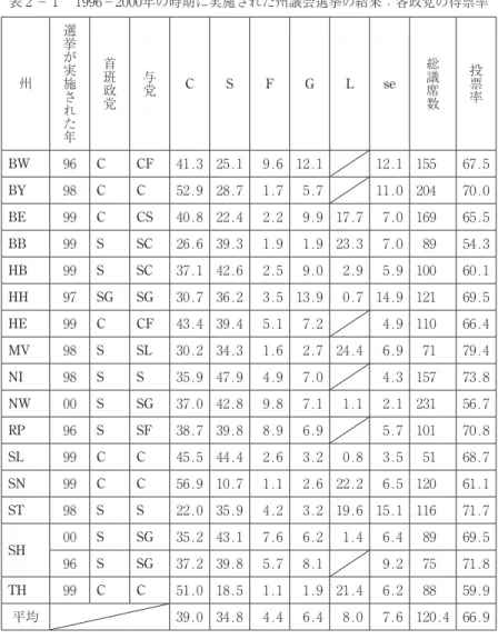 表 ₂ － ₁ 　₁₉₉₆－₂₀₀₀年の時期に実施された州議会選挙の結果：各政党の得票率 州 選挙が実施された年 首班政党 与党 C S F G L se 総議席数 投票率 BW ₉₆ C CF ₄₁.₃ ₂₅.₁ ₉.₆ ₁₂.₁ ₁₂.₁ ₁₅₅ ₆₇.₅ BY ₉₈ C C ₅₂.₉ ₂₈.₇ ₁.₇ ₅.₇ ₁₁.₀ ₂₀₄ ₇₀.₀ BE ₉₉ C CS ₄₀.₈ ₂₂.₄ ₂.₂ ₉.₉ ₁₇.₇ ₇.₀ ₁₆₉ ₆₅.₅ BB ₉₉ S SC ₂₆.₆ ₃₉.₃ ₁.₉ ₁.₉ ₂₃.₃ ₇.
