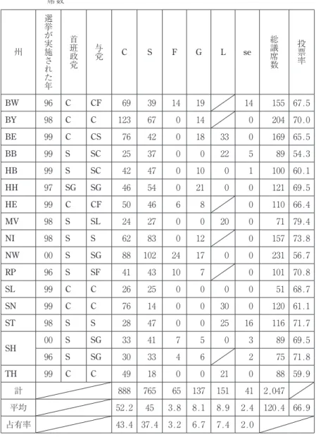表 ₂ － ₂ 　₁₉₉₆－₂₀₀₀年の時期に実施された州議会選挙の結果：各政党の獲得議 席数 州 選挙が実施された年 首班政党 与党 C S F G L se 総議席数 投票率 BW ₉₆ C CF ₆₉ ₃₉ ₁₄ ₁₉ ₁₄ ₁₅₅ ₆₇.₅ BY ₉₈ C C ₁₂₃ ₆₇ ₀ ₁₄ ₀ ₂₀₄ ₇₀.₀ BE ₉₉ C CS ₇₆ ₄₂ ₀ ₁₈ ₃₃ ₀ ₁₆₉ ₆₅.₅ BB ₉₉ S SC ₂₅ ₃₇ ₀ ₀ ₂₂ ₅ ₈₉ ₅₄.₃ HB ₉₉ S SC ₄₂ ₄₇ ₀ ₁₀ ₀ ₁ ₁₀