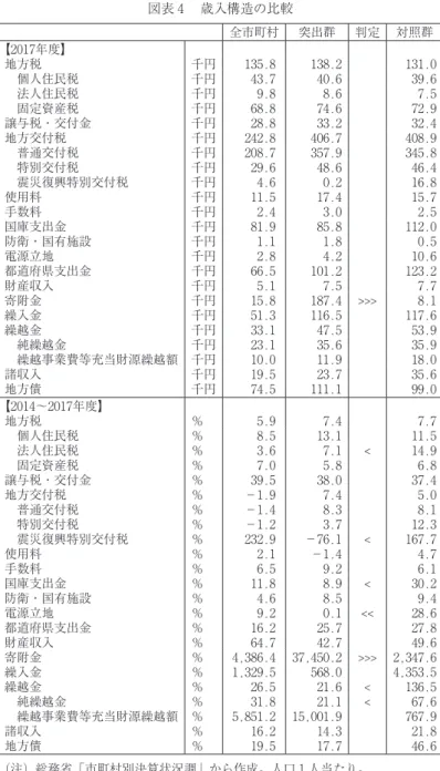 図表 ₄ 　歳入構造の比較 全市町村 突出群 判定 対照群 【₂₀₁₇年度】 地方税 千円 ₁₃₅.₈ ₁₃₈.₂ ₁₃₁.₀ 　個人住民税 千円 ₄₃.₇ ₄₀.₆ ₃₉.₆ 　法人住民税 千円 ₉.₈ ₈.₆ ₇.₅ 　固定資産税 千円 ₆₈.₈ ₇₄.₆ ₇₂.₉ 譲与税・交付金 千円 ₂₈.₈ ₃₃.₂ ₃₂.₄ 地方交付税 千円 ₂₄₂.₈ ₄₀₆.₇ ₄₀₈.₉ 　普通交付税 千円 ₂₀₈.₇ ₃₅₇.₉ ₃₄₅.₈ 　特別交付税 千円 ₂₉.₆ ₄₈.₆ ₄₆.₄ 　震災復興特別交付税 千円 