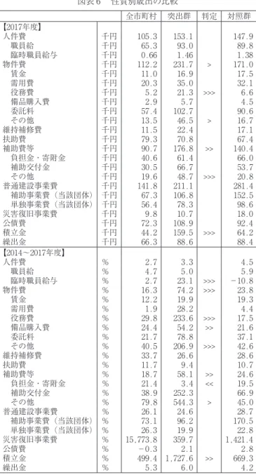 図表 ₆ 　性質別歳出の比較 全市町村 突出群 判定 対照群 【₂₀₁₇年度】 人件費 千円 ₁₀₅.₃ ₁₅₃.₁ ₁₄₇.₉ 　職員給 千円 ₆₅.₃ ₉₃.₀ ₈₉.₈ 　臨時職員給与 千円 ₀.₆₆ ₁.₄₆ ₁.₃₈ 物件費 千円 ₁₁₂.₂ ₂₃₁.₇ > ₁₇₁.₀ 　賃金 千円 ₁₁.₀ ₁₆.₉ ₁₇.₅ 　需用費 千円 ₂₀.₃ ₃₅.₀ ₃₂.₁ 　役務費 千円 ₅.₂ ₂₁.₃ >>> ₆.₆ 　備品購入費 千円 ₂.₉ ₅.₇ ₄.₅ 　委託料 千円 ₅₇.