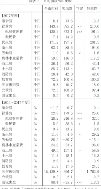 図表 ₇ 　目的別歳出の比較 全市町村 突出群 判定 対照群 【₂₀₁₇年度】 議会費 千円 ₈.₁ ₁₃.₆ ₁₃.₃ 総務費 千円 ₁₄₃.₇ ₃₉₅.₂ >>> ₂₁₀.₀ 　総務管理費 千円 ₁₃₀.₂ ₃₇₂.₁ >>> ₁₉₁.₁ 　徴税費 千円 ₇.₁ ₁₄.₂ ₉.₅ 民生費 千円 ₁₇₁.₂ ₁₉₇.₇ ₂₀₁.₅ 衛生費 千円 ₆₂.₇ ₈₅.₆ ₉₄.₀ 労働費 千円 ₁.₀ ₀.₆ < ₁.₆ 農林水産業費 千円 ₅₉.₀ ₁₁₆.₃ ₁₁₇