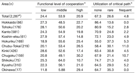 Table 5. Regional differences：presence of consulting nephrologist, personal relation- relation-ship with nephrologists