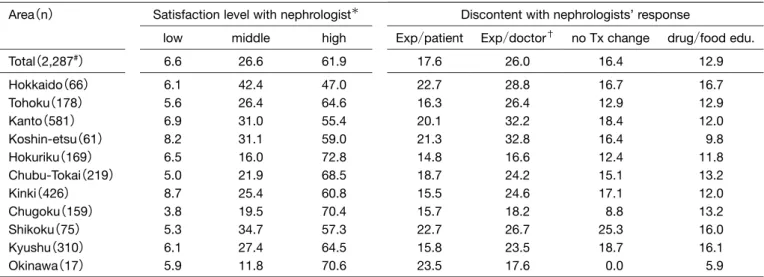 Table 6. Regional differences：satisfaction with nephrologists’ reaction to referral, discontent with nephrologists’ response Discontent with nephrologists’ responseSatisfaction level with nephrologist＊
