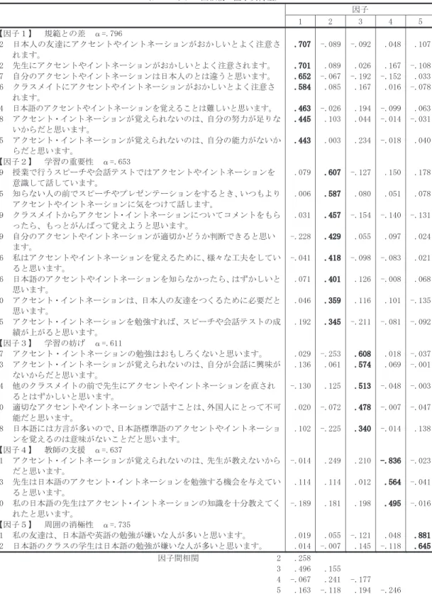 表 1  アクセント・イントネーション学習の動機づけに関する意識の因子分析結果  （プロマックス回転後の因子負荷量）          因子    1 2 3  4  5  【因子１】  規範との差  α=.796          2  日本人の友達にアクセントやイントネーションがおかしいとよく注意さ れます。  .707 -.089  -.092  .048 .107 12  先生にアクセントやイントネーションがおかしいとよく注意されます。  .701 .089  .026  .167 -.108 17