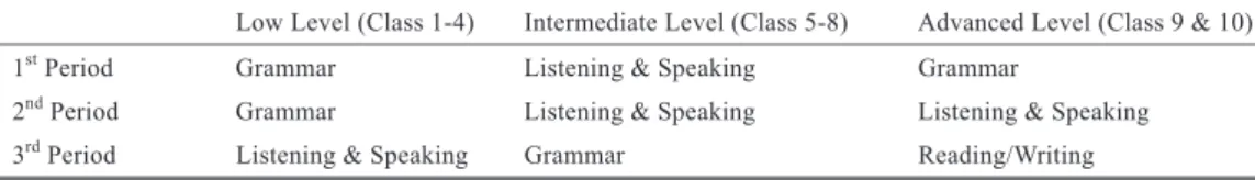 Table 1 below summarizes the levels and courses of Skills-Up 2011. 