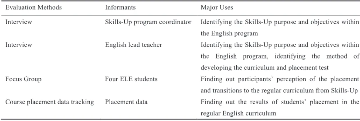 Table 2 Evaluation Methods 