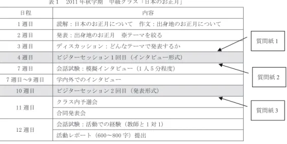 表 2  １週間に日本語を話す時間 学内  学外  1 時間以下 9 名 15 名  1-3 時間 21 名 20 名  3-5 時間  7 名  4 名 5 時間以上  10 名  8 名表１  2011 年秋学期  中級クラス「日本のお正月」 日程 内容 1 週目 読解：日本のお正月について  作文：出身地のお正月について 2 週目 発表：出身地のお正月  ※テーマを絞る 3 週目 ディスカッション：どんなテーマで発表するか 4 週目 ビジターセッション１回目（インタビュー形式） 7 週目 会話試験：模