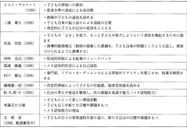 表 3 内発的動機づけに関連す る諸見解 エスメ .グロワー ト ･子 どもの評価への参加 ( 1 9 9 9 ) ･要求水準 の達成 による成功感 三浦 章久 ( 1 9 9 9 ) ･教師が子 どもの達成 を認め る ･子 ども自身の振 り返 りによる達成 の 自覚 ･肯定的に子 どもが 自分 の変容 を とらえる 児 島 邦宏 ( 1 9 9 8 ) ます ･子 どもの ｢よさ｣ を見て, もつと子 どもが努力 しよ うとい う意欲 を喚起す るために励 ･誘導的教授様式 ( 教師が提案 した課題 を