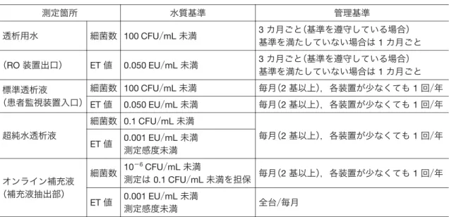 表  2 透析液使用による自動プライミング機能搭載透析装置 NCV−2 （ニプロ）DCS−100NX（日機装）GC−110N（JMS）TR−3000MA （東レ・メディカル） オンライン補充液プライミングライン逆濾過逆濾過機能仕様 1 循環方式 2 シングルパス方式循環方式1循環方式循環方式2シングルパス方式プライミング方式 血液ポンプ，除水ポンプ血液ポンプ，複式ポンプ血液ポンプ，除水ポンプ1循環方式：血液ポンプ，除水ポンプ 2 シングルパス方式：除水ポ ンプ使用ポンプ 血液ポンプ流量：500 mL／min