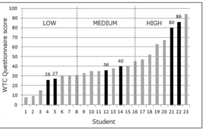 Figure 5 shows the distribution of scores produced in the international posture questionnaire (scores of participants selected for  observations are shown in black)