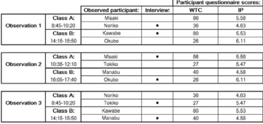 Figure 6 shows the participants observed during each of the three classes and their respective questionnaire scores (names are  pseudonyms)