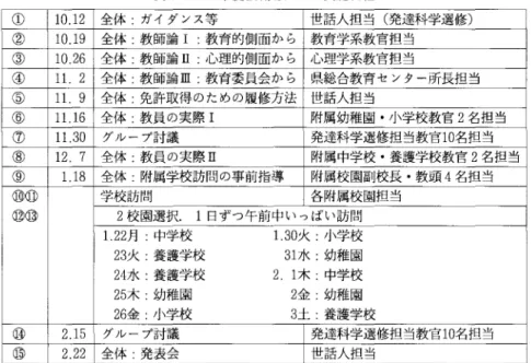 表 4:2 0 0 0 年度教職導入ゼミ実施 日程 ① 1 0 . 1 2 全体 :ガイダンス等 世話人担当 ( 発達科学選修) ② 1 0 . 1 9 全体 :教師論 Ⅰ :教育的側面か ら 教育学系教官担当 ③ 1 0