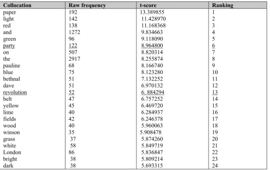 Table 1: Collocations list for green in the guard corpus: t-scores 