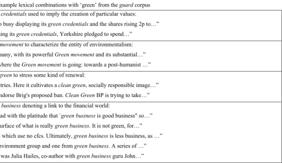 Table 3: Example lexical combinations with ‘green’ from the guard corpus   a.  green credentials used to imply the creation of particular values: 