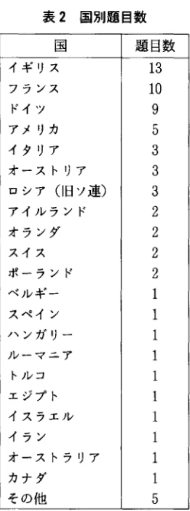 表 2 国別題 目数 国 題 目数 イギ リス 1 3 フランス 1 0 ドイツ 9 アメリカ 5 イタリア 3 オース トリア 3 ロシア ( 旧ソ連) 3 アイルランド 2 オランダ 2 スイス 2 ポーランド 2 ベルギー 1 スペイン 1 ハンガリー 1 ノ レ‑マニア 1 トルコ 1 エジプ ト 1 イスラエル 1 イラン 1 オース トラリア 1 カナダ 1 その他 5 生 に吹聴す るが, これ また乗 って こない.文献 が揃 わないのが決定的なのであろ うが, それ よ り, たぶ ん,教