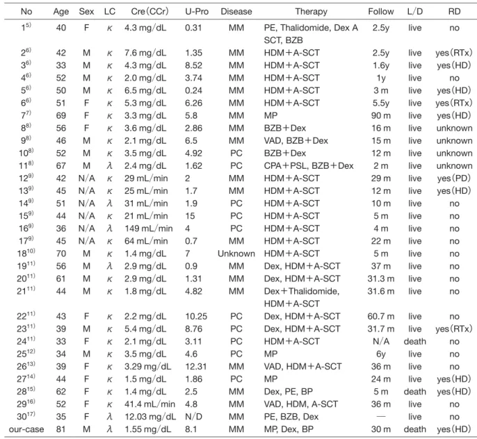 Table 2. The list of case reports of LCDD （2000〜2010）
