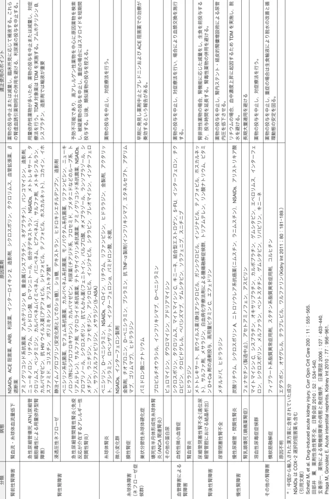表 1 薬剤性腎障害の分類と適正使用のポイント 適正使用のポイント原因薬剤 病態 分類 薬物の投与中止または減量し，臨床所見に応じて補液する。これら の腎虚血誘引薬物同士の併用を避ける，利尿薬の投与を中止する。NSAIDs，ACE 阻害薬，ARB，利尿薬，インターロイキン 2，造影剤，シクロスポリン，タクロリムス，血管拡張薬，β遮断薬腎血流・糸球体血流量低下 腎前性腎障害 用量依存性薬物が多いため，薬物の投与を中止または減量し，対症 療法を行う。TDM 対象薬は TDM を実施する。アムホテリシン B， シ