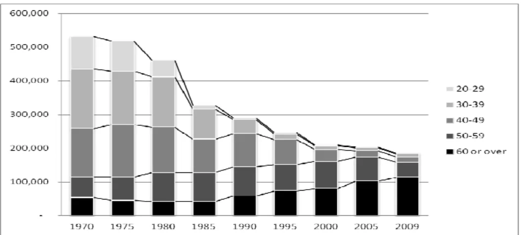 Figure 3 shows the trend in the number of registered hunters. While the number of trap users is slightly increasing, the number of licenses issued for gun use, which includes recreational hunters, has steadily decreased since the 1970s