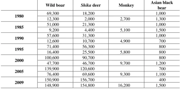 Table 1. Hunting and nuisance killing of four problematic species (upper row: Hunting; lower row: Nuisance)
