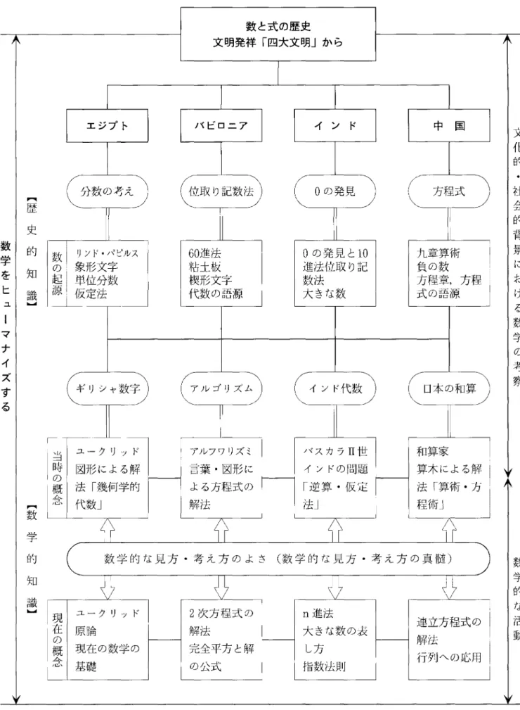 図 5 数学史教材化の視点と授業の流れ