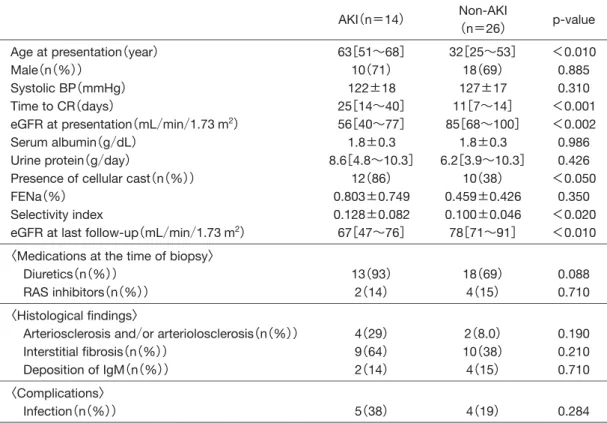 Table 4. Comparison between AKI group and Non-AKI group